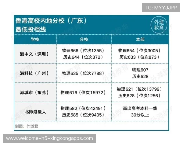 港城大退出高考统招，内地港校成中产家庭新宠儿，港城 大学